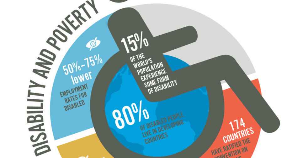 Graphic representation of world data on disabiliy and poverty
